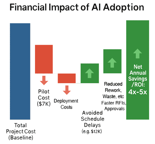 AI implementing provides 4x-5x ROI often breaking even the first quarter after implementation