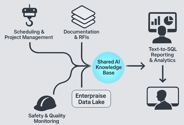 Schedule, Documentation, Safety, all feeding one shared data lake where AI requests necessary information