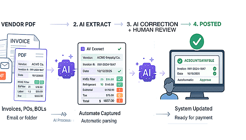 Automated invoice processing workflow for mechanical contractors Document AI processing flow for field service companies: vendor invoices and purchase orders automatically extract key data fields for approval workflow integration